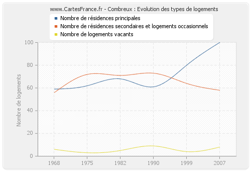 Combreux : Evolution des types de logements