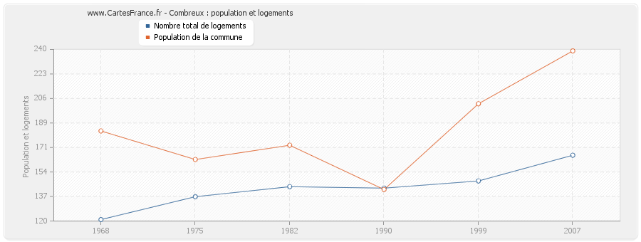 Combreux : population et logements