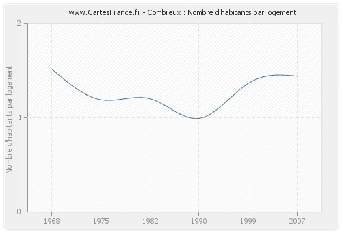 Combreux : Nombre d'habitants par logement