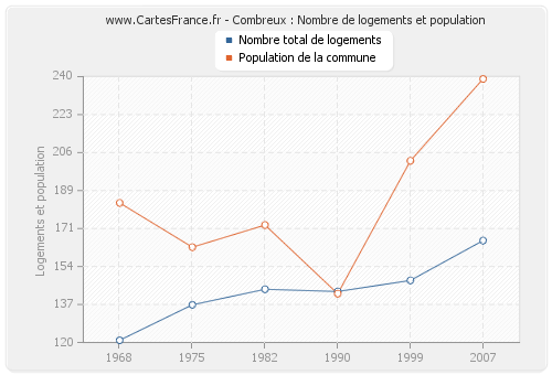 Combreux : Nombre de logements et population