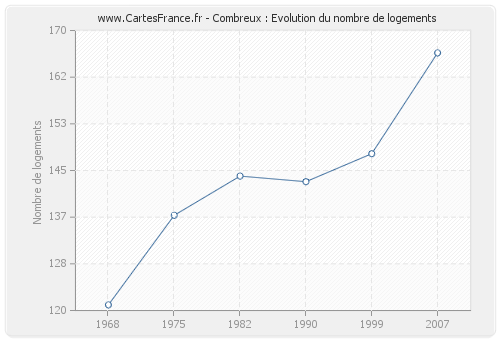 Combreux : Evolution du nombre de logements