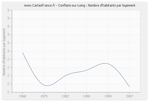 Conflans-sur-Loing : Nombre d'habitants par logement