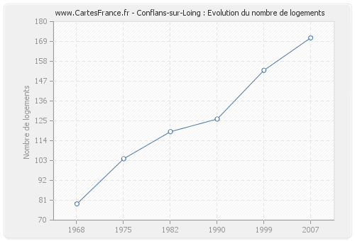 Conflans-sur-Loing : Evolution du nombre de logements