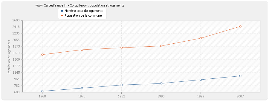 Corquilleroy : population et logements