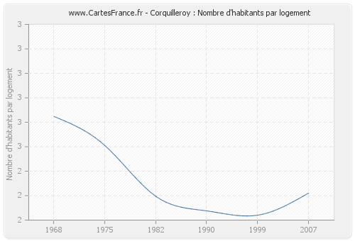 Corquilleroy : Nombre d'habitants par logement