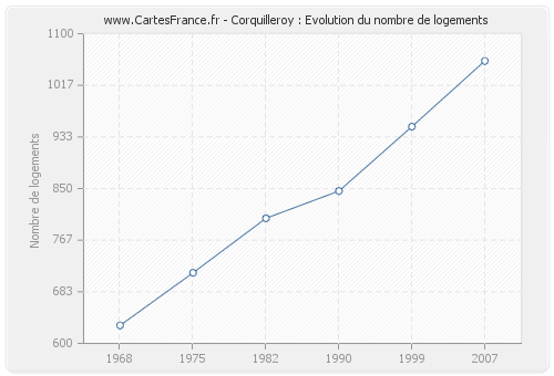 Corquilleroy : Evolution du nombre de logements