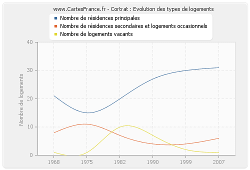 Cortrat : Evolution des types de logements