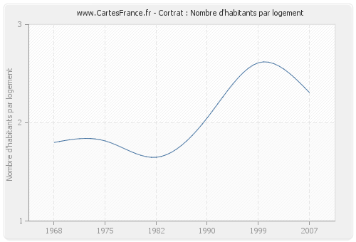 Cortrat : Nombre d'habitants par logement