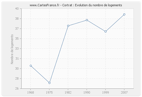 Cortrat : Evolution du nombre de logements