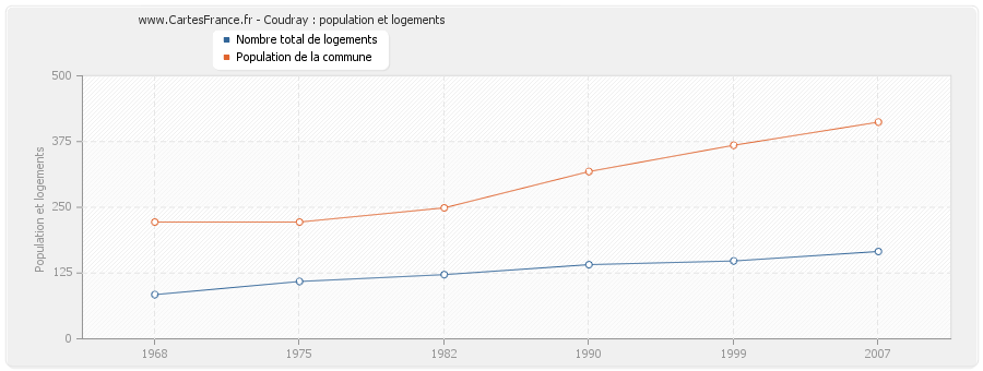 Coudray : population et logements