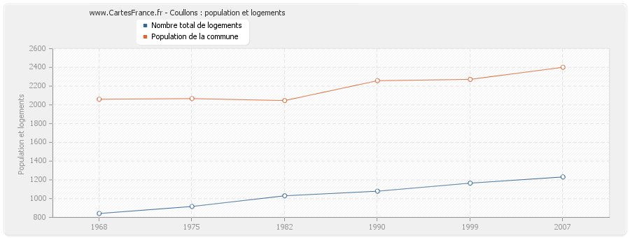 Coullons : population et logements