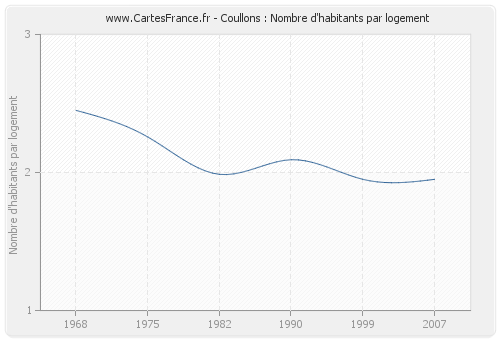 Coullons : Nombre d'habitants par logement