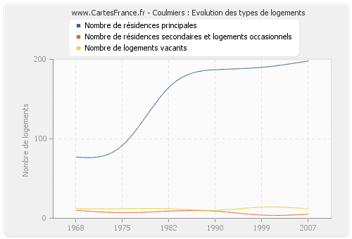 Coulmiers : Evolution des types de logements