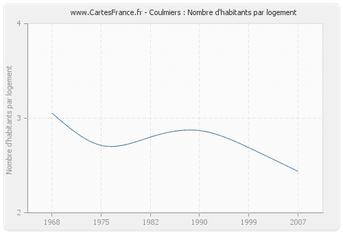 Coulmiers : Nombre d'habitants par logement