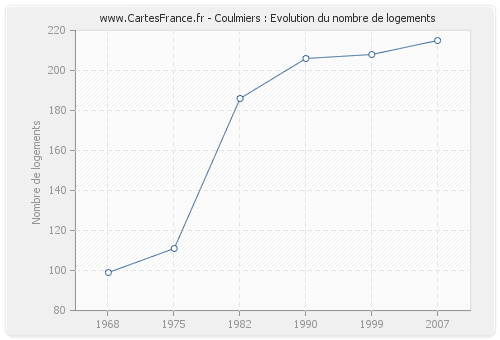 Coulmiers : Evolution du nombre de logements