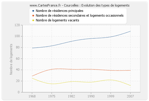 Courcelles : Evolution des types de logements