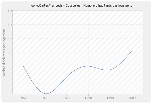 Courcelles : Nombre d'habitants par logement