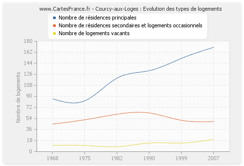 Courcy-aux-Loges : Evolution des types de logements