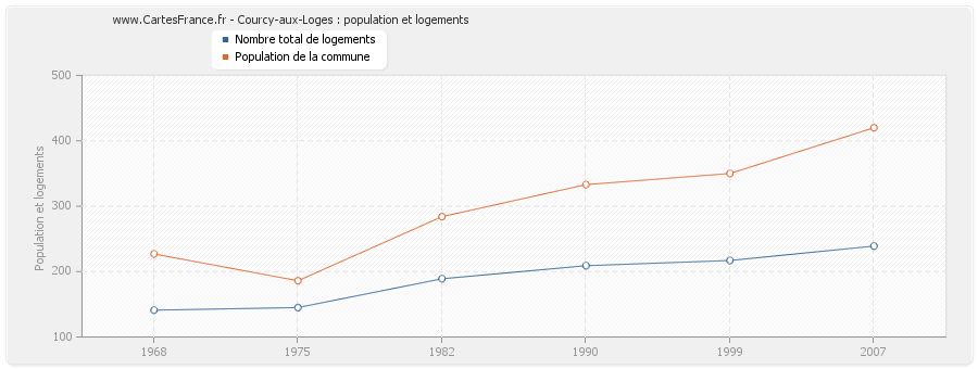 Courcy-aux-Loges : population et logements