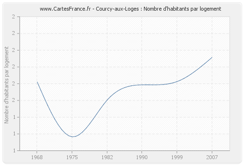 Courcy-aux-Loges : Nombre d'habitants par logement