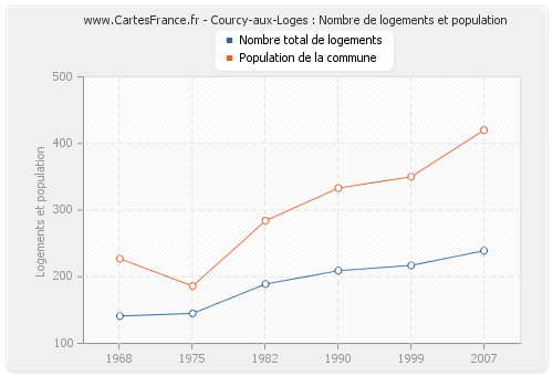 Courcy-aux-Loges : Nombre de logements et population