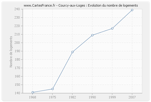 Courcy-aux-Loges : Evolution du nombre de logements