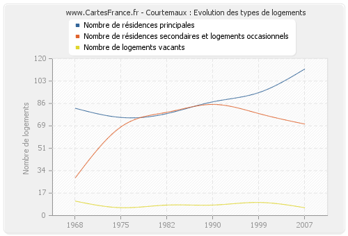 Courtemaux : Evolution des types de logements