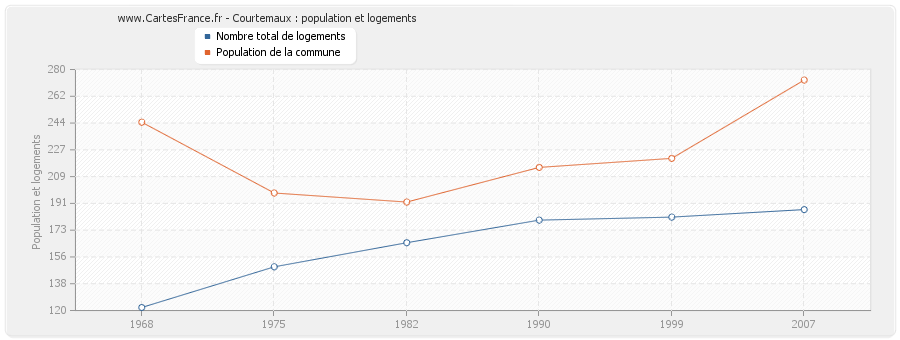 Courtemaux : population et logements