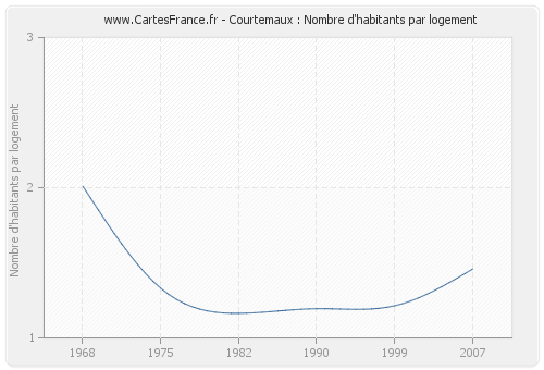 Courtemaux : Nombre d'habitants par logement