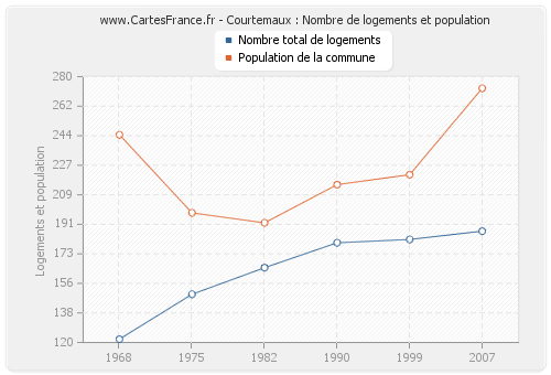 Courtemaux : Nombre de logements et population