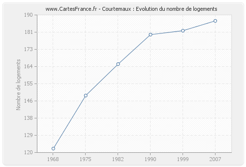 Courtemaux : Evolution du nombre de logements