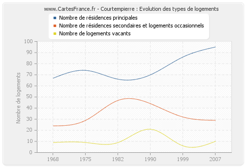 Courtempierre : Evolution des types de logements