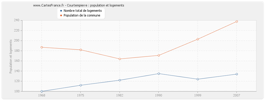 Courtempierre : population et logements