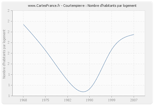 Courtempierre : Nombre d'habitants par logement