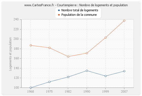 Courtempierre : Nombre de logements et population