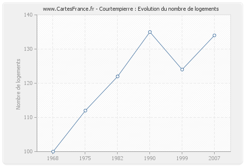 Courtempierre : Evolution du nombre de logements