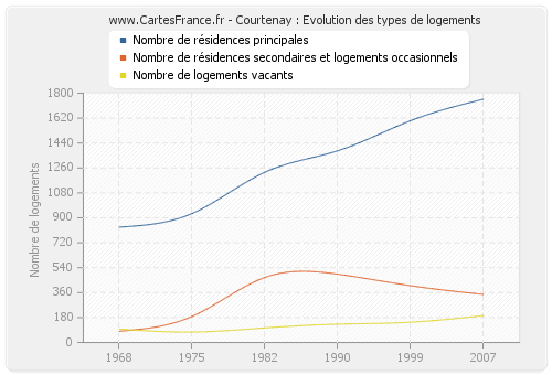 Courtenay : Evolution des types de logements