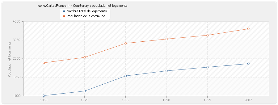 Courtenay : population et logements