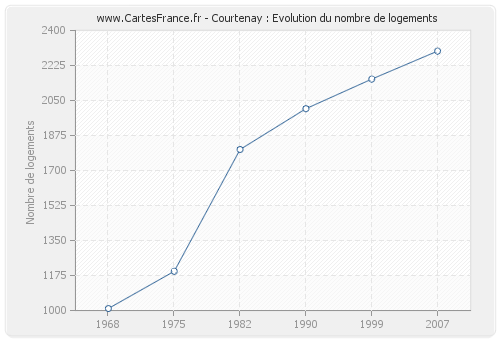 Courtenay : Evolution du nombre de logements