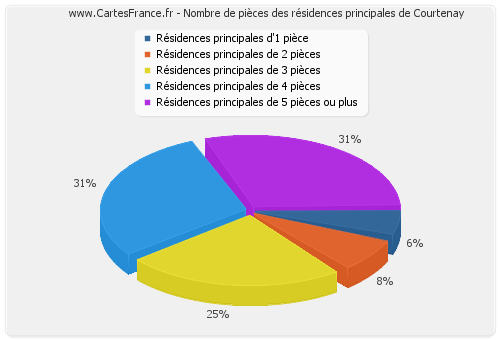 Nombre de pièces des résidences principales de Courtenay