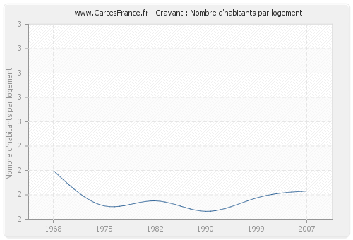 Cravant : Nombre d'habitants par logement