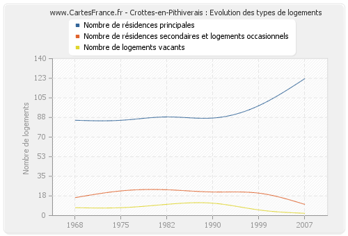 Crottes-en-Pithiverais : Evolution des types de logements