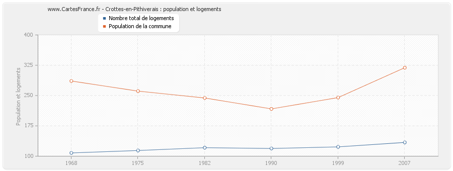 Crottes-en-Pithiverais : population et logements