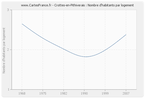 Crottes-en-Pithiverais : Nombre d'habitants par logement