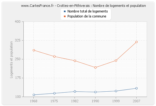 Crottes-en-Pithiverais : Nombre de logements et population