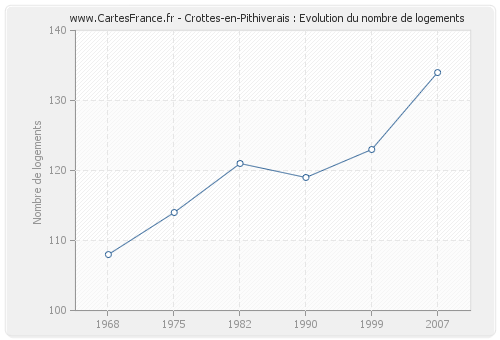 Crottes-en-Pithiverais : Evolution du nombre de logements