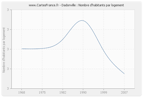 Dadonville : Nombre d'habitants par logement