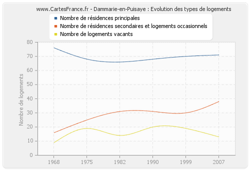 Dammarie-en-Puisaye : Evolution des types de logements