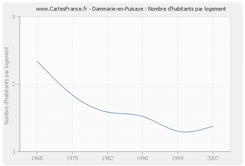 Dammarie-en-Puisaye : Nombre d'habitants par logement
