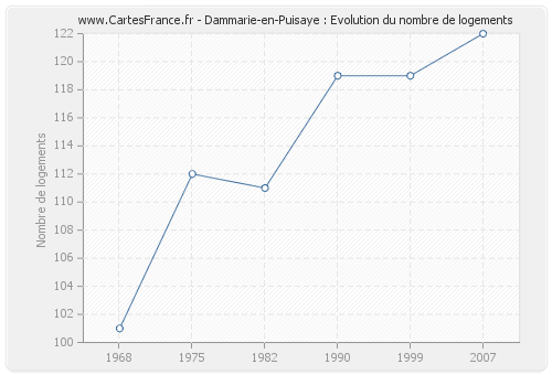 Dammarie-en-Puisaye : Evolution du nombre de logements